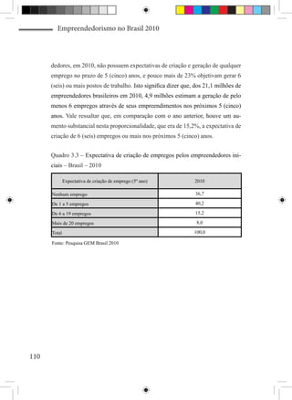 Empreendedorismo no Brasil 2010




      dedores, em 2010, não possuem expectativas de criação e geração de qualquer
      emprego no prazo de 5 (cinco) anos, e pouco mais de 23% objetivam gerar 6
      (seis) ou mais postos de trabalho. Isto significa dizer que, dos 21,1 milhões de
      empreendedores brasileiros em 2010, 4,9 milhões estimam a geração de pelo
      menos 6 empregos através de seus empreendimentos nos próximos 5 (cinco)
      anos. Vale ressaltar que, em compara������������������������������������
                                          ção com o ano anterior��������������
                                                                , houve um au-
      mento substancial nesta proporcionalidade, que era de 15,2%, a expectativa de
      criação de 6 (seis) empregos ou mais nos próximos 5 (cinco) anos.


      Quadro 3.3 – Expectativa de criação de empregos pelos empreendedores ini-
      ciais – Brasil – 2010

              Expectativa de criação de emprego (5º ano)          2010

      Nenhum emprego                                              36,7

      De 1 a 5 empregos                                           40,2

      De 6 a 19 empregos                                          15,2

      Mais de 20 empregos                                          8,0

      Total                                                       100,0

      Fonte: Pesquisa GEM Brasil 2010




110
 