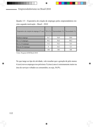 Empreendedorismo no Brasil 2010




      Quadro 3.5 – Expectativa de criação de empregos pelos empreendedores ini-
      ciais segundo motivação – Brasil – 2010


       Expectativa de criação de emprego (5º ano) TEA (%) Oportunidade (%) Necessidade (%)



      Nenhum emprego                             36,7          34,9             38,8

      De 1 a 5 empregos                          40,2          36,6             48,2

      De 6 a 19 empregos                         15,2          18,3              9,4

      Mais de 20 empregos                         8            10,3              3,5

      Total                                      100           100              100

      Fonte: Pesquisa GEM Brasil 2010




      No que tange ao tipo de atividade, vale ressaltar que a geração de pelo menos
      6 (seis) novos empregos nos próximos 5 (cinco) anos é extremamente maior na
      área de serviços voltados ao consumidor, ou seja, 56,9%.




112
 