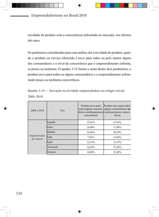 Empreendedorismo no Brasil 2010



      novidade do produto com a concorrência enfrentada no mercado, nos últimos
      três anos.


      Os parâmetros considerados para esta análise são a novidade do produto, quan-
      do o produto ou serviço oferecido é novo para todos ou pelo menos alguns
      dos consumidores e o nível de concorrência que o empreendimento enfrenta,
      se pouca ou nenhuma. O quadro 3.14 ilustra a soma destes dois parâmetros, o
      produto novo para todos ou alguns consumidores e o empreendimento enfren-
      tando pouca ou nenhuma concorrência.


      Quadro 3.14 — Inovação na atividade empreendedora em estágio inicial,
      2008–2010

                                             Produto novo para Produto novo para todos/
                                           todos/alguns consumi- alguns consumidores ou
        2008 a 2010               País
                                           dores e nenhuma/pouca nenhuma/pouca concor-
                                                concorrência              rência

                      Uganda                      15,01%                17,83%
                      Gana                        16,08%                17,06%
                     Zâmbia                       16,68%                20,30%
       Impulsionados
                     Índia                        7,93%                 33,84%
         por fatores
                     Egito                        12,53%                31,47%
                      Venezuela                   16,83%                27,48%
                      Jamaica                     14,00%                32,88%




124
 