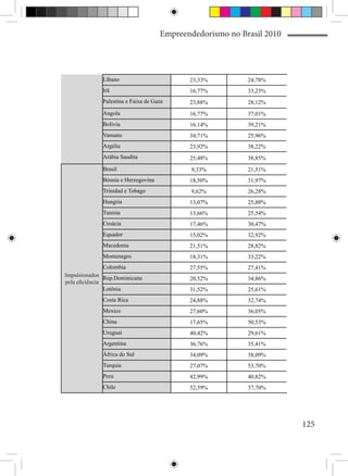Empreendedorismo no Brasil 2010




              Líbano                        23,33%         24,78%
              Irã                           16,77%         33,23%
              Palestina e Faixa de Gaza     23,88%         28,12%
              Angola                        16,77%         37,01%
              Bolivia                       16,14%         39,21%
              Vanuatu                       34,71%         25,96%
              Argélia                       23,92%         38,22%
              Arábia Saudita                25,48%         38,85%
              Brasil                         9,33%         21,51%
              Bósnia e Herzegovina          18,50%         31,97%
              Trinidad e Tobago              9,62%         26,28%
              Hungria                       13,07%         25,88%
              Tunisia                       13,66%         25,54%
              Croácia                       17,46%         30,47%
              Equador                       15,02%         32,92%
              Macedonia                     21,51%         28,82%
              Montenegro                    18,31%         33,22%
                Colombia                    27,55%         27,41%
Impulsionados
                Rep.Dominicana              20,52%         34,86%
pela eficiência
                Letônia                     31,52%         25,61%
              Costa Rica                    24,88%         32,74%
              Mexico                        27,60%         36,05%
              China                         17,65%         50,53%
              Uruguai                       40,42%         29,61%
              Argentina                     36,76%         35,41%
              África do Sul                 34,09%         38,09%
              Turquia                       27,07%         53,70%
              Peru                          42,99%         40,82%
              Chile                         52,59%         37,70%




                                                                       125
 