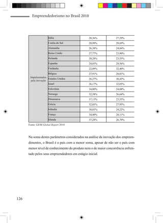 Empreendedorismo no Brasil 2010




                     Itália                      20,36%            27,29%
                     Coréia do Sul               20,99%            29,69%
                     Alemanha                    26,38%            24,84%
                     Reino Unido                 27,77%            23,90%
                     Holanda                     28,28%            23,55%
                     Espanha                     24,03%            29,56%
                     Finlãndia                   22,09%            32,40%
                     Bélgica                     27,91%            28,01%
       Impulsionados
                      Estados Unidos             26,27%            30,45%
        pela inovação
                      Israel                     26,17%            32,05%
                     Eslovênia                   34,80%            24,08%
                     Noruega                     32,58%            26,64%
                     Dinamarca                   37,13%            23,55%
                     Grécia                      32,85%            27,95%
                     Islãndia                    38,03%            24,22%
                     França                      34,40%            28,11%
                     Irlanda                     37,28%            26,70%
      Fonte: GEM Global Report 2010



      Na soma destes parâmetros considerados na análise da inovação dos empreen-
      dimentos, o Brasil é o país com a menor soma, apesar de não ser o país com
      menor nível de conhecimento do produto nem o de maior concorrência enfren-
      tado pelos seus empreendedores em estágio inicial.




126
 