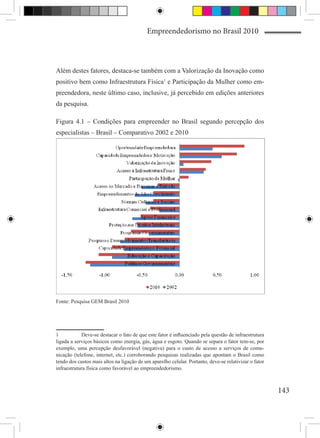 Empreendedorismo no Brasil 2010



Além destes fatores, destaca-se também com a Valorização da Inovação como
positivo bem como Infraestrutura Física1 e Participação da Mulher como em-
preendedora, neste último caso, inclusive, já percebido em edições anteriores
da pesquisa.

Figura 4.1 – Condições para empreender no Brasil segundo percepção dos
especialistas – Brasil – Comparativo 2002 e 2010




Fonte: Pesquisa GEM Brasil 2010




1	          Deve-se destacar o fato de que este fator é influenciado pela questão de infraestrutura
ligada a serviços básicos como energia, gás, água e esgoto. Quando se separa o fator tem-se, por
exemplo, uma percepção desfavorável (negativa) para o custo de acesso a serviços de comu-
nicação (telefone, internet, etc.) corroborando pesquisas realizadas que apontam o Brasil como
tendo dos custos mais altos na ligação de um aparelho celular. Portanto, deve-se relativizar o fator
infraestrutura física como favorável ao empreendedorismo.



                                                                                                       143
 