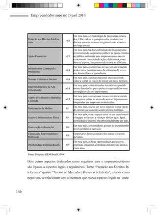 Empreendedorismo no Brasil 2010




                                               Em meu país, a venda ilegal de programas piratea-
      Proteção aos Direitos Intelec-           dos, CDs, vídeos e qualquer outro produto com
                                        -0,6
      tuais                                    direitos autorais ou marca registrada não acontece
                                               em larga escala.
                                               Em meu país, há disponibilidade de financiamento
                                               proveniente de lançamento público de ações e títulos
      Apoio Financeiro                  -0,5   ao público suficiente para empresas novas ou em
                                               crescimento (mercado de ações, debêntures, com-
                                               mercial papers, lançamento de títulos ao público).
                                               Em meu país, as empresas novas e em crescimento
      Infraestrutura Comercial e
                                        -0,4   podem arcar com os custos da utilização de tercei-
      Profissional
                                               ros, fornecedores e consultores.
                                               Em meu país, a cultura nacional encoraja o indi-
      Normas Culturais e Sociais        -0,4
                                               víduo a correr os riscos de iniciar um novo negócio.
                                               Em meu país, existem muitas iniciativas especial-
      Empreendimentos de Alto
                                        -0,4   mente desenhadas para apoiar o empreendedorismo
      Crescimento1
                                               em negócios de alto crescimento.
                                               Em meu país, as empresas novas e em crescimento
      Acesso ao Mercado e Barreiras
                                        -0,3   conseguem entrar no mercado sem ser injustamente
      à Entrada
                                               bloqueadas por empresas estabelecidas.
                                               Em meu país, iniciar um novo negócio é uma opção
      Participação da Mulher            0,1
                                               de carreira socialmente aceitável para mulheres.
                                               Em meu país, uma empresa nova ou em crescimento
      Acesso à Infraestrutura Física    0,4    consegue ter acesso a serviços básicos (gás, água,
                                               eletricidade e esgoto) em aproximadamente um mês.
                                               Em meu país, consumidores gostam de experimentar
      Valorização da Inovação           0,4
                                               novos produtos e serviços.
      Capacidade Empreendedora:                Empresários bem sucedidos têm status e respeito
                                        0,8
      Motivação                                elevados.
                                               Em meu país, as boas oportunidades para novas
      Oportunidade Empreendedora        0,9    empresas cresceram consideravelmente nos últimos
                                               cinco anos.

      Fonte: Pesquisa GEM Brasil 2010

      Dois outros aspectos destacados como negativos para o empreendedorismo
      são ligados a aspectos legais e regulatórios. Tanto “Proteção aos Direitos In-
      telectuais” quanto “Acesso ao Mercado e Barreiras à Entrada”, citados como
      negativos, se relacionam com a incerteza que marca aspectos legais na socie-



146
 