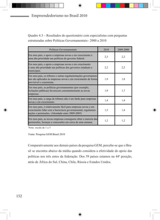 Empreendedorismo no Brasil 2010



      Quadro 4.3 – Resultados do questionário com especialistas com perguntas
      estruturadas sobre Políticas Governamentais– 2000 a 2010

                         Políticas Governamentais                      2010   2009-2000

      Em meu país, o apoio a empresas novas e em crescimento é
                                                                       2,3       2,2
      uma alta prioridade nas políticas do governo federal.

      Em meu país, o apoio a empresas novas e em crescimento
      é uma alta prioridade nas políticas dos governos estaduais e     2,2       2,2
      municipais.
      Em meu país, os tributos e outras regulamentações governamen-
      tais são aplicados às empresas novas e em crescimento de forma   1,9       1,8
      previsível e consistente.
      Em meu país, as políticas governamentais (por exemplo,
      licitações públicas) favorecem consistentemente as novas         1,9       1,7
      empresas.
      Em meu país, a carga de tributos não é um fardo para empresas
                                                                       1,4       1,4
      novas e em crescimento.
      Em meu país, é relativamente fácil para empresas novas e em
      crescimento lidar com a burocracia governamental, regulamen-     1,3       1,4
      tações e permissões. (Abordado entre 2009-2005)

      Em meu país, as novas empresas conseguem obter a maioria das
                                                                       1,2       1,2
      permissões, licenças e concessões em cerca de uma semana.

      Nota: escala de 1 a 5

      Fonte: Pesquisa GEM Brasil 2010



      Comparativamente aos demais países da pesquisa GEM, percebe-se que o Bra-
      sil se encontra abaixo da média quando considera a efetividade do apoio das
      políticas nos três entes da federação. Dos 59 países estamos na 44ª posição,
      atrás de África do Sul, China, Chile, Rússia e Estados Unidos.




152
 