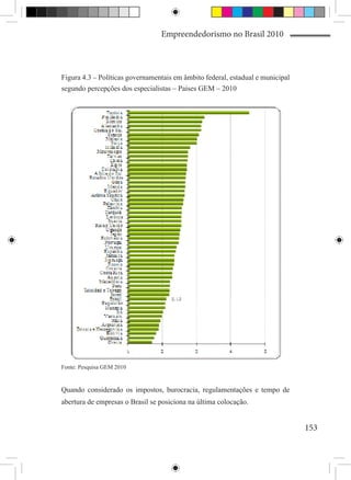 Empreendedorismo no Brasil 2010



Figura 4.3 – Políticas governamentais em âmbito federal, estadual e municipal
segundo percepções dos especialistas – Países GEM – 2010




Fonte: Pesquisa GEM 2010


Quando considerado os impostos, burocracia, regulamentações e tempo de
abertura de empresas o Brasil se posiciona na última colocação.


                                                                                153
 