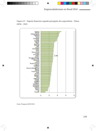 Empreendedorismo no Brasil 2010



Figura 4.5 – Suporte financeiro segundo percepções dos especialistas – Países
GEM – 2010




Fonte: Pesquisa GEM 2010




                                                                                159
 