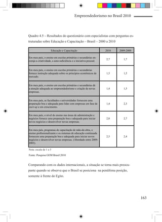 Empreendedorismo no Brasil 2010



Quadro 4.5 – Resultados do questionário com especialistas com perguntas es-
truturadas sobre Educação e Capacitação – Brasil – 2000 a 2010

                     Educação e Capacitação                         2010   2009-2000

Em meu país, o ensino em escolas primárias e secundárias en-
                                                                    2,7       1,7
coraja a criatividade, a auto-suficiência e a iniciativa pessoal.


Em meu país, o ensino em escolas primárias e secundárias
fornece instrução adequada sobre os princípios econômicos de        1,5       1,5
mercado.


Em meu país, o ensino em escolas primárias e secundárias dá
a atenção adequada ao empreendedorismo e criação de novas           1,4       1,5
empresas.


Em meu país, as faculdades e universidades fornecem uma
preparação boa e adequada para lidar com empresas em fase de        1,4       2,3
start-up e em crescimento.


Em meu país, o nível do ensino nas áreas de administração e
negócios fornece uma preparação boa e adequada para iniciar         2,0       2,7
novos negócios e desenvolver novas empresas.


Em meu país, programas de capacitação de mão-de-obra, o
ensino profissionalizante e os sistemas de educação continuada
fornecem uma preparação boa e adequada para iniciar novos           2,5       2,4
negócios e desenvolver novas empresas. (Abordado entre 2009-
2003).

Nota: escala de 1 a 5

Fonte: Pesquisa GEM Brasil 2010


Comparando com os dados internacionais, a situação se torna mais preocu-
pante quando se observa que o Brasil se posiciona na penúltima posição,
somente à frente do Egito.




                                                                                       163
 