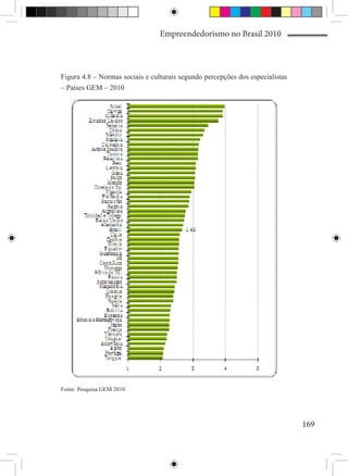 Empreendedorismo no Brasil 2010



Figura 4.8 – Normas sociais e culturais segundo percepções dos especialistas
– Países GEM – 2010




Fonte: Pesquisa GEM 2010




                                                                               169
 