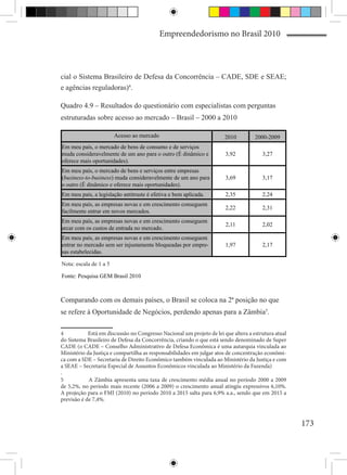 Empreendedorismo no Brasil 2010



cial o Sistema Brasileiro de Defesa da Concorrência – CADE, SDE e SEAE;
e agências reguladoras)4.

Quadro 4.9 – Resultados do questionário com especialistas com perguntas
estruturadas sobre acesso ao mercado – Brasil – 2000 a 2010

                        Acesso ao mercado                              2010         2000-2009
Em meu país, o mercado de bens de consumo e de serviços
muda consideravelmente de um ano para o outro (É dinâmico e            3,92            3,27
oferece mais oportunidades).
Em meu país, o mercado de bens e serviços entre empresas
(business-to-business) muda consideravelmente de um ano para           3,69            3,17
o outro (É dinâmico e oferece mais oportunidades).
Em meu país, a legislação antitruste é efetiva e bem aplicada.         2,35            2,24
Em meu país, as empresas novas e em crescimento conseguem
                                                                       2,22            2,31
facilmente entrar em novos mercados.
Em meu país, as empresas novas e em crescimento conseguem
                                                                       2,11            2,02
arcar com os custos de entrada no mercado.
Em meu país, as empresas novas e em crescimento conseguem
entrar no mercado sem ser injustamente bloqueadas por empre-           1,97            2,17
sas estabelecidas.

Nota: escala de 1 a 5

Fonte: Pesquisa GEM Brasil 2010



Comparando com os demais países, o Brasil se coloca na 2ª posição no que
se refere à Oportunidade de Negócios, perdendo apenas para a Zâmbia5.

4	          Está em discussão no Congresso Nacional um projeto de lei que altera a estrutura atual
do Sistema Brasileiro de Defesa da Concorrência, criando o que está sendo denominado de Super
CADE (o CADE – Conselho Administrativo de Defesa Econômica é uma autarquia vinculada ao
Ministério da Justiça e compartilha as responsabilidades em julgar atos de concentração econômi-
ca com a SDE – Secretaria de Direito Econômico também vinculada ao Ministério da Justiça e com
a SEAE – Secretaria Especial de Assuntos Econômicos vinculada ao Ministério da Fazenda)
.
5	          A Zâmbia apresenta uma taxa de crescimento média anual no período 2000 a 2009
de 5,2%, no período mais recente (2006 a 2009) o crescimento anual atingiu expressivos 6,10%.
A projeção para o FMI (2010) no período 2010 a 2015 salta para 6,9% a.a., sendo que em 2015 a
previsão é de 7,4%.



                                                                                                     173
 