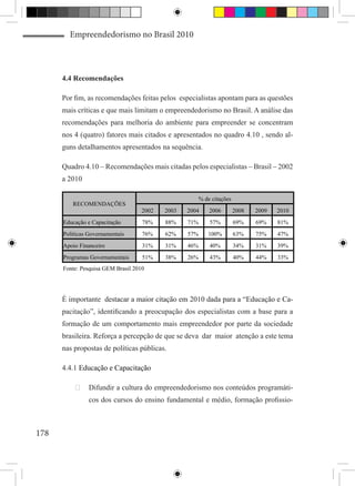 Empreendedorismo no Brasil 2010



      4.4 Recomendações

      Por fim, as recomendações feitas pelos especialistas apontam para as questões
      mais críticas e que mais limitam o empreendedorismo no Brasil. A análise das
      recomendações para melhoria do ambiente para empreender se concentram
      nos 4 (quatro) fatores mais citados e apresentados no quadro 4.10 , sendo al-
      guns detalhamentos apresentados na sequência.

      Quadro 4.10 – Recomendações mais citadas pelos especialistas – Brasil – 2002
      a 2010

                                                        % de citações
         RECOMENDAÇÕES
                                    2002   2003   2004      2006        2008   2009   2010
      Educação e Capacitação        78%    88%    71%       57%         69%    69%    81%
      Políticas Governamentais      76%    62%    57%      100%         63%    75%    47%
      Apoio Financeiro              31%    31%    46%       40%         34%    31%    39%
      Programas Governamentais      51%    38%    26%       43%         40%    44%    33%
      Fonte: Pesquisa GEM Brasil 2010




      É importante �������������������������������������������������������������
                    destacar a maior citação em 2010 dada para a “Educação e Ca-
      pacitação”, identificando a preocupação dos especialistas com a base para a
      formação de um comportamento mais empreendedor por parte da sociedade
      brasileira. Reforça a percepção de que se deva dar maior atenção a este tema
      nas propostas de políticas públicas.

      4.4.1 Educação e Capacitação

          	 Difundir a cultura do empreendedorismo nos conteúdos programáti-
                cos dos cursos do ensino fundamental e médio, formação profissio-



178
 