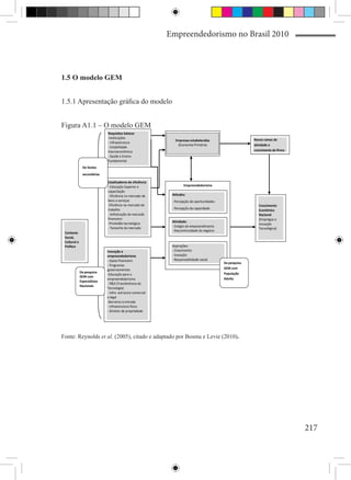 Empreendedorismo no Brasil 2010



1.5 O modelo GEM


1.5.1 Apresentação gráfica do modelo


Figura A1.1 – O modelo GEM
                              Requisitos básicos
                              -Instituições                                                                Novos ramos de
                                                                Empresas estabelecidas
                              - Infraestrutura
                                                                 (Economia Primária)                       atividade e
                              - Estabilidade
                              macroeconômica                                                               crescimento da firma
                              - Saúde e Ensino
                              Fundamental
                De fontes
                secundárias

                              Catalisadores de eficiência
                              - Educação Superior e                   Empreendedorismo
                              capacitação
                              - Eficiência no mercado de      Atitudes:
                              bens e serviços                 - Percepção de oportunidades
                              -Eficiência no mercado de                                                       Crescimento
                              trabalho                        - Percepção da capacidade
                                                                                                              Econômico
                              - Sofisticação do mercado                                                       Nacional
                              financeiro                                                                      (Empregos e
                              -Prontidão tecnológica          Atividade:
                                                                                                              Inovação
                              - Tamanho do mercado            - Estágio do empreendimento
                                                                                                              Tecnológica)
                                                              - Descontinuidade do negócio
 Contexto
 Social,
 Cultural e
 Político                                                     Aspirações:
                              Inovação e                      - Crescimento
                              empreendedorismo                - Inovação
                              - Apoio financeiro              - Responsabilidade social
                                                                                             Da pesquisa
                              - Programas
                              governamentais                                                 GEM com
              Da pesquisa                                                                    População
                              -Educação para o
              GEM com
                              empreendedorismo                                               Adulta
              Especialistas
                              - P&D (Transferência de
              Nacionais
                              Tecnologia)
                              - Infra- estrutura comercial
                              e legal
                              -Barreiras à entrada
                              - Infraestrutura física
                              - Direitos de propriedade




Fonte: Reynolds et al. (2005), citado e adaptado por Bosma e Levie (2010).




                                                                                                                                  217
 