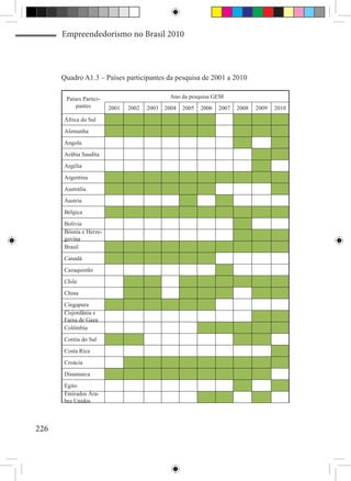 Empreendedorismo no Brasil 2010



      Quadro A1.3 – Países participantes da pesquisa de 2001 a 2010

       Países Partici-                                Ano da pesquisa GEM
           pantes        2001       2002   2003   2004    2005   2006   2007   2008   2009   2010
      África do Sul
                                                                                              
      Alemanha
                                                                                              
      Angola
                                                                                              
      Arábia Saudita
                                                                                              
      Argélia
                                                                                              
      Argentina
                                                                                              
      Austrália
                                                                                              
      Áustria
                                                                                              
      Bélgica
                                                                                              
      Bolívia
                                                                                              
      Bósnia e Herze-
      govina                                                                                  
      Brasil
                                                                                              
      Canadá
                                                                                              
      Cazaquistão
                                                                                              
      Chile
                                                                                              
      China
                                                                                              
      Cingapura
                                                                                              
      Cisjordânia e
      Faixa de Gaza                                                                           
      Colômbia
                                                                                              
      Coréia do Sul
                                                                                              
      Costa Rica
                                                                                              
      Croácia
                                                                                              
      Dinamarca
                                                                                              
      Egito
                                                                                              
      Emirados Ára-
      bes Unidos                                                                              


226
 
