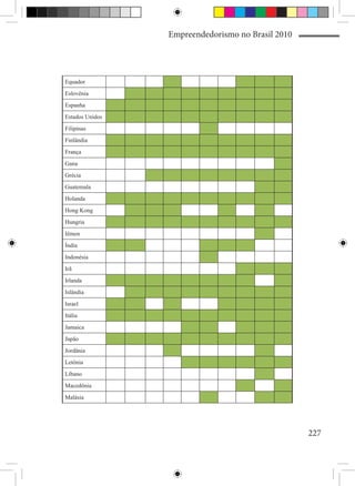 Empreendedorismo no Brasil 2010




Equador
                                                             
Eslovênia
                                                             
Espanha
                                                             
Estados Unidos
                                                             
Filipinas
                                                             
Finlândia
                                                             
França
                                                             
Gana
                                                             
Grécia
                                                             
Guatemala
                                                             
Holanda
                                                             
Hong Kong
                                                             
Hungria
                                                             
Iêmen
                                                             
Índia
                                                             
Indonésia
                                                             
Irã
                                                             
Irlanda
                                                             
Islândia
                                                             
Israel
                                                             
Itália
                                                             
Jamaica
                                                             
Japão
                                                             
Jordânia
                                                             
Letônia
                                                             
Líbano
                                                             
Macedônia
                                                             
Malásia
                                                             



                                                                   227
 