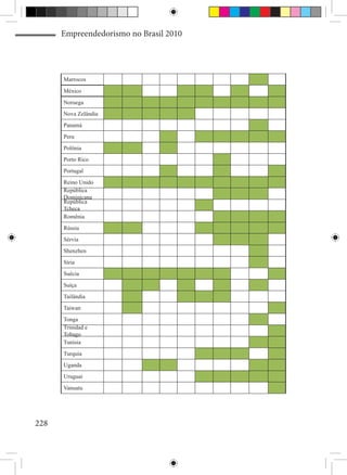 Empreendedorismo no Brasil 2010




      Marrocos
                                                           
      México
                                                           
      Noruega
                                                           
      Nova Zelândia
                                                           
      Panamá
                                                           
      Peru
                                                           
      Polônia
                                                           
      Porto Rico
                                                           
      Portugal
                                                           
      Reino Unido
                                                           
      República
      Dominicana                                           
      República
      Tcheca                                               
      Romênia
                                                           
      Rússia
                                                           
      Sérvia
                                                           
      Shenzhen
                                                           
      Síria
                                                           
      Suécia
                                                           
      Suíça
                                                           
      Tailândia
                                                           
      Taiwan
                                                           
      Tonga
                                                           
      Trinidad e
      Tobago                                               
      Tunísia
                                                           
      Turquia
                                                           
      Uganda
                                                           
      Uruguai
                                                           
      Vanuatu
                                                           



228
 