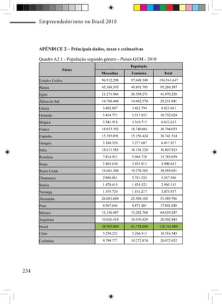 Empreendedorismo no Brasil 2010



      APÊNDICE 2 – Principais dados, taxas e estimativas

      Quadro A2.1 - População segundo gênero - Países GEM - 2010
                                                   População
                      Países
                                    Masculina      Feminina          Total
      Estados Unidos                 96.912.298    97.649.349      194.561.647
      Rússia                         45.368.593    49.891.795      95.260.387
      Egito                          21.271.966    20.598.271      41.870.238
      África do Sul                  14.768.468    14.462.574      29.231.041
      Grécia                         3.402.887     3.422.794        6.825.681
      Holanda                        5.414.771     5.317.853       10.732.624
      Bélgica                        3.341.918     3.310.715        6.652.633
      França                         18.053.392    18.740.661      36.794.053
      Espanha                        15.585.091    15.156.424      30.741.514
      Hungria                        3.180.320     3.277.607        6.457.927
      Itália                         18.671.583    18.136.230      36.807.813
      Romênia                        7.814.931     5.968.728       13.783.659
      Suiça                          2.465.630     2.435.013        4.900.643
      Reino Unido                    19.681.268    19.278.383      38.959.651
      Dinamarca                      2.806.061     2.741.524        5.547.586
      Suécia                         1.470.619     1.434.523        2.905.143
      Noruega                        1.559.720     1.516.217        3.075.937
      Alemanha                       26.081.604    25.508.182      51.589.786
      Peru                           8.967.644     8.873.401       17.841.045
      México                         31.356.487    33.282.760      64.639.247
      Argentina                      10.026.414    10.476.429      20.502.843
      Brasil                         58.985.000    61.778.000      120.763.000
      Chile                          5.250.232     5.266.313       10.516.545

      Colômbia                       9.799.777     10.272.874      20.072.652




234
 