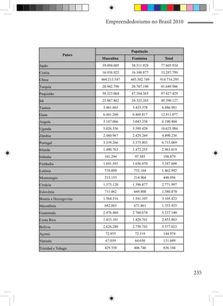 Empreendedorismo no Brasil 2010




                                     População
              Países
                       Masculina     Feminina        Total
Japão                  39.094.005    38.511.929    77.605.934
Coréia                 16.938.922    16.348.877    33.287.799
China                  469.213.547   445.502.749   914.716.295
Turquia                20.942.796    20.707.190    41.649.986
Paquistão              50.323.064    47.104.365    97.427.429
Irã                    25.067.862    24.322.265    49.390.127
Tunísia                 3.461.603     3.425.378     6.886.981
Gana                    6.441.260     6.469.817    12.911.077
Angola                  3.147.066     3.043.338     6.190.404
Uganda                  5.026.556     5.599.428    10.625.984
Zâmbia                  2.460.967     2.429.269     4.890.236
Portugal                3.339.266     3.375.803     6.715.069
Irlanda                 1.490.763     1.472.255     2.963.019
Islândia                101.294        97.585       198.879
Finlândia               1.691.541     1.656.070     3.347.608
Letônia                 710.889       752.104       1.462.992
Montenegro              233.153       214.904       448.056
Croácia                 1.375.120     1.396.877     2.771.997
Eslovênia               711.062       669.808       1.380.870
Bósnia e Herzegovina    1.564.316     1.541.107     3.105.423
Macedônia               682.063       671.861       1.353.925
Guatemala               2.476.466     2.760.674     5.237.140
Costa Rica              1.433.101     1.420.761     2.853.863
Bolívia                 2.626.280     2.750.743     5.377.023
Açores                   72.855        72.119       144.974
Vanuatu                  67.039        64.650       131.689

Trinidad e Tobago       429.358       406.746       836.104




                                                                 235
 
