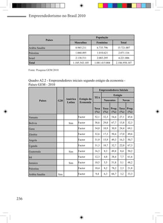 Empreendedorismo no Brasil 2010




                                                               População
                       Países
                                             Masculina         Feminina                Total
      Arábia Saudita                         8.985.211         6.735.796             15.721.007
      Palestina                              1.060.495         1.010.621             2.071.116
      Israel                                 2.138.511         2.083.295             4.221.806
      Total                                1.105.543.105      1.081.415.004        2.186.958.107

      Fonte: Pesquisa GEM 2010


      Quadro A2.2 - Empreendedores iniciais segundo estágio da economia -
      Países GEM - 2010
                                                                    Empreendedores Iniciais
                                                                               Estágio
                                                              TEA
                                      América    Estágio da            Nascentes         Novas
                  Países        G20
                                       Latina    Economia

                                                              Taxa    Taxa Prop. Taxa Prop.
                                                              (%)     (%) (%) (%) (%)

      Vanuatu                                   Factor        52,1     32,3   54,4    27,1     45,6

      Bolívia                          Sim      Factor        38,6     29,0   67,7    13,8     32,3

      Gana                                      Factor        34,0     10,9   30,9    24,4     69,1

      Zâmbia                                    Factor        32,6     17,3   50,4    17,0     49,6

      Angola                                    Factor        31,9     15,9   49,3    16,3     50,7

      Uganda                                    Factor        31,3     10,7   32,7    22,0     67,3

      Guatemala                        Sim      Factor        16,3     8,3    49,8     8,4     50,2

      Irã                                       Factor        12,3     4,8    38,4     7,7     61,6

      Jamaica                          Sim      Factor        10,5     5,5    51,8     5,1     48,2

      Palestina                                 Factor        10,4     8,2    78,2     2,3     21,8

      Arábia Saudita            Sim             Factor        9,4      6,3    66,7     3,2     33,3




236
 
