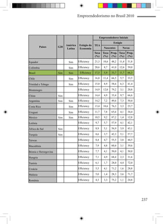 Empreendedorismo no Brasil 2010




                                                           Empreendedores Iniciais
                                                                      Estágio
                             América    Estágio da   TEA
          Países       G20                                    Nascentes         Novas
                              Latina    Economia
                                                     Taxa    Taxa Prop. Taxa Prop.
                                                     (%)     (%) (%) (%) (%)

Equador                       Sim      Efficiency    21,3     10,6   48,2   11,4   51,8

Colômbia                      Sim      Efficiency    20,6     8,7    41,0   12,6   59,0

Brasil                 Sim    Sim       Efficiency   17,5     5,9    33,7   11,7   66,3

Chile                         Sim      Efficiency    16,8     11,4   66,5   5,7    33,5

Trinidad e Tobago             Sim      Efficiency    15,0     8,9    58,6   6,3    41,4

Montenegro                             Efficiency    14,9     12,0   79,2   3,1    20,8

China                  Sim             Efficiency    14,4     4,9    33,4   9,7    66,6

Argentina              Sim    Sim      Efficiency    14,2     7,2    49,6   7,3    50,4

Costa Rica                    Sim      Efficiency    13,4     10,6   76,3   3,3    23,7

Uruguai                       Sim      Efficiency    11,7     7,8    65,6   4,1    34,4

Mexico                 Sim    Sim      Efficiency    10,5     9,2    87,2   1,4    12,8

Letônia                                Efficiency    9,7      5,7    57,9   4,1    42,1

África do Sul          Sim             Efficiency    8,9      5,1    56,9   3,9    43,1

Turquia                Sim             Efficiency    8,6      3,7    42,3   5,1    57,7

Taiwan                                 Efficiency    8,4      4,7    55,5   3,8    44,5

Macedônia                              Efficiency    7,9      4,8    60,4   3,1    39,6

Bósnia e Herzegovina                   Efficiency    7,7      4,1    50,0   4,1    50,0

Hungria                                Efficiency    7,1      4,9    68,4   2,3    31,6

Tunísia                                Efficiency    6,1      1,7    28,0   4,4    72,0

Croácia                                Efficiency    5,5      4,1    71,2   1,6    28,8

Malásia                                Efficiency    5,0      1,4    28,3   3,6    71,7

Romênia                                Efficiency    4,3      3,3    75,2   1,1    24,8




                                                                                          237
 