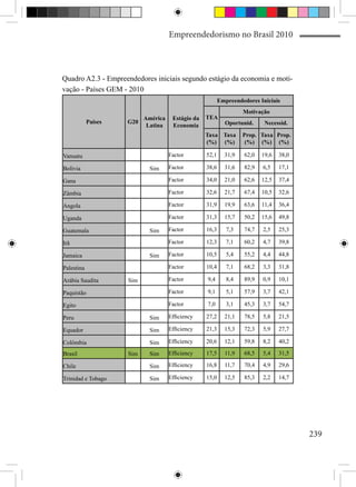 Empreendedorismo no Brasil 2010



Quadro A2.3 - Empreendedores iniciais segundo estágio da economia e moti-
vação - Países GEM - 2010
                                                          Empreendedores Iniciais
                                                                   Motivação
                           América    Estágio da   TEA
            Países   G20                                    Oportunid.     Necessid.
                            Latina    Economia
                                                   Taxa Taxa       Prop. Taxa Prop.
                                                   (%) (%)          (%) (%) (%)

Vanuatu                              Factor        52,1     31,9   62,0   19,6   38,0

Bolívia                     Sim      Factor        38,6     31,6   82,9   6,5    17,1

Gana                                 Factor        34,0     21,0   62,6   12,5   37,4

Zâmbia                               Factor        32,6     21,7   67,4   10,5   32,6

Angola                               Factor        31,9     19,9   63,6   11,4   36,4

Uganda                               Factor        31,3     15,7   50,2   15,6   49,8

Guatemala                   Sim      Factor        16,3      7,3   74,7   2,5    25,3

Irã                                  Factor        12,3      7,1   60,2   4,7    39,8

Jamaica                     Sim      Factor        10,5      5,4   55,2   4,4    44,8

Palestina                            Factor        10,4      7,1   68,2   3,3    31,8

Arábia Saudita       Sim             Factor        9,4       8,4   89,9   0,9    10,1

Paquistão                            Factor        9,1       5,1   57,9   3,7    42,1

Egito                                Factor        7,0       3,1   45,3   3,7    54,7

Peru                        Sim      Efficiency    27,2     21,1   78,5   5,8    21,5

Equador                     Sim      Efficiency    21,3     15,3   72,3   5,9    27,7

Colômbia                    Sim      Efficiency    20,6     12,1   59,8   8,2    40,2

Brasil               Sim    Sim      Efficiency    17,5     11,9   68,5   5,4    31,5

Chile                       Sim      Efficiency    16,8     11,7   70,4   4,9    29,6

Trinidad e Tobago           Sim      Efficiency    15,0     12,5   85,3   2,2    14,7




                                                                                        239
 