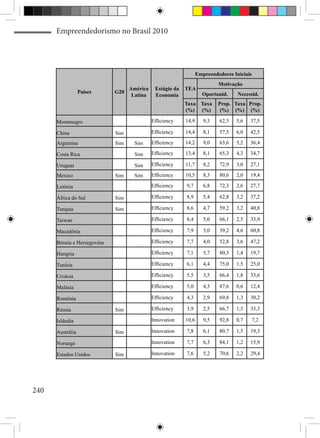 Empreendedorismo no Brasil 2010




                                                                  Empreendedores Iniciais
                                                                           Motivação
                                   América    Estágio da   TEA
                  Países     G20                                    Oportunid.     Necessid.
                                    Latina    Economia
                                                           Taxa Taxa       Prop. Taxa Prop.
                                                           (%) (%)          (%) (%) (%)

      Montenegro                             Efficiency    14,9      9,3   62,5   5,6   37,5

      China                  Sim             Efficiency    14,4      8,1   57,5   6,0   42,5

      Argentina              Sim    Sim      Efficiency    14,2      9,0   63,6   5,2   36,4

      Costa Rica                    Sim      Efficiency    13,4      8,1   65,3   4,3   34,7

      Uruguai                       Sim      Efficiency    11,7      8,2   72,9   3,0   27,1

      Mexico                 Sim    Sim      Efficiency    10,5      8,3   80,6   2,0   19,4

      Letônia                                Efficiency    9,7       6,8   72,3   2,6   27,7

      África do Sul          Sim             Efficiency    8,9       5,4   62,8   3,2   37,2

      Turquia                Sim             Efficiency    8,6       4,7   59,2   3,2   40,8

      Taiwan                                 Efficiency    8,4       5,0   66,1   2,5   33,9

      Macedônia                              Efficiency    7,9       3,0   39,2   4,6   60,8

      Bósnia e Herzegovina                   Efficiency    7,7       4,0   52,8   3,6   47,2

      Hungria                                Efficiency    7,1       5,7   80,3   1,4   19,7

      Tunísia                                Efficiency    6,1       4,4   75,0   1,5   25,0

      Croácia                                Efficiency    5,5       3,5   66,4   1,8   33,6

      Malásia                                Efficiency    5,0       4,3   87,6   0,6   12,4

      Romênia                                Efficiency    4,3       2,9   69,8   1,3   30,2

      Rússia                 Sim             Efficiency    3,9       2,5   66,7   1,3   33,3

      Islândia                               Innovation    10,6      9,5   92,8   0,7       7,2

      Austrália              Sim             Innovation    7,8       6,1   80,7   1,5   19,3

      Noruega                                Innovation    7,7       6,3   84,1   1,2   15,9

      Estados Unidos         Sim             Innovation    7,6       5,2   70,6   2,2   29,4




240
 