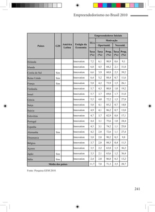 Empreendedorismo no Brasil 2010




                                                             Empreendedores Iniciais
                                                                      Motivação
                                                      TEA
                              América    Estágio da            Oportunid.     Necessid.
            Países        G20
                               Latina    Economia
                                                      Taxa Taxa       Prop. Taxa Prop.
                                                      (%) (%)          (%) (%) (%)

Holanda                                 Innovation    7,2       6,1   90,9   0,6       9,1

Irlanda                                 Innovation    6,8       4,5   68,2   2,1   31,8

Coréia do Sul              Sim          Innovation    6,6       3,9   60,8   2,5   39,2

Reino Unido                Sim          Innovation    6,4       5,2   88,4   0,7   11,6

França                     Sim          Innovation    5,8       4,2   73,9   1,5   26,1

Finlândia                               Innovation    5,7       4,3   80,8   1,0   19,2

Israel                                  Innovation    5,7       3,7   69,0   1,7   31,0

Grécia                                  Innovation    5,5       4,0   72,2   1,5   27,8

Suíça                                   Innovation    5,0       4,1   85,2   0,7   14,8

Suécia                                  Innovation    4,9       4,1   86,2   0,7   13,8

Eslovênia                               Innovation    4,7       3,7   82,9   0,8   17,1

Portugal                                Innovation    4,4       3,1   75,6   1,0   24,4

Espanha                                 Innovation    4,3       3,1   74,2   1,1   25,8

Alemanha                   Sim          Innovation    4,2       2,8   72,6   1,1   27,4

Dinamarca                               Innovation    3,8       2,8   90,2   0,3       9,8

Bélgica                                 Innovation    3,7       2,8   88,5   0,4   11,5

Açores                                  Innovation    3,5       2,2   63,8   1,3   36,2

Japão                      Sim          Innovation    3,3       2,1   63,6   1,2   36,4

Itália                     Sim          Innovation    2,4       2,0   86,8   0,3   13,2

                     Média dos países                 11,7      7,8   71,3   3,5   28,7

Fonte: Pesquisa GEM 2010




                                                                                             241
 