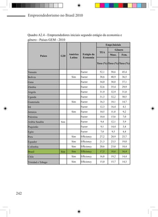 Empreendedorismo no Brasil 2010



      Quadro A2.4 - Empreendedores iniciais segundo estágio da economia e
      gênero - Países GEM - 2010
                                                                    Empr.Iniciais
                                                                           Gênero
                                                             TEA
                                   América    Estágio da               Masc.        Fem.
                  Países     G20
                                    Latina    Economia

                                                           Taxa (%) Taxa (%) Taxa (%)


      Vanuatu                                Factor          52,1       58,6        45,4
      Bolívia                        Sim     Factor          38,6       40,9        36,5
      Gana                                   Factor          34,0       30,8        37,1
      Zâmbia                                 Factor          32,6       35,4        29,9
      Angola                                 Factor          31,9       32,9        31,0
      Uganda                                 Factor          31,3       32,2        30,5
      Guatemala                      Sim     Factor          16,3       18,1        14,7
      Irã                                    Factor          12,3       16,4        4,1
      Jamaica                        Sim     Factor          10,5       11,8        9,2
      Palestina                              Factor          10,4       13,6        7,0
      Arábia Saudita         Sim             Factor          9,4        12,1        5,9
      Paquistão                              Factor          9,1        14,4        3,4
      Egito                                  Factor          7,0         9,5        4,4
      Peru                           Sim     Efficiency      27,2       28,9        25,7
      Equador                        Sim     Efficiency      21,3       23,5        19,0
      Colômbia                       Sim     Efficiency      20,6       23,0        18,4
      Brasil                 Sim     Sim     Efficiency      17,5       18,6        16,4
      Chile                          Sim     Efficiency      16,8       19,2        14,4

      Trinidad e Tobago              Sim     Efficiency      15,0       15,7        14,3




242
 