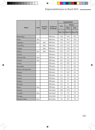 Empreendedorismo no Brasil 2010




                                                              Empr.Iniciais
                                                                     Gênero
                             América    Estágio da     TEA
             Países    G20                                       Masc.        Fem.
                              Latina    Economia

                                                     Taxa (%) Taxa (%) Taxa (%)

Montenegro                             Efficiency      14,9       19,6        10,5
China                  Sim             Efficiency      14,4       16,3        12,4
Argentina              Sim    Sim      Efficiency      14,2       16,2        12,3
Costa Rica                    Sim      Efficiency      13,4       13,2        13,6
Uruguai                       Sim      Efficiency      11,7       15,0        8,7
México                 Sim    Sim      Efficiency      10,5       10,7        10,2
Letônia                                Efficiency      9,7        13,1        6,5
África do Sul          Sim             Efficiency      8,9         9,6        8,1
Turquia                Sim             Efficiency      8,6        13,5        3,7
Taiwan                                 Efficiency      8,4        10,5        6,3
Macedônia                              Efficiency      7,9        11,7        4,0
Bósnia e Herzegovina                   Efficiency      7,7        11,2        4,2
Hungria                                Efficiency      7,1        10,1        4,3
Tunísia                                Efficiency      6,1         8,2        4,1
Croácia                                Efficiency      5,5         7,2        3,9
Malásia                                Efficiency      5,0         5,1        4,8
Romênia                                Efficiency      4,3         5,1        3,2
Rússia                 Sim             Efficiency      3,9         4,4        3,5
Islândia                               Innovation      10,6       13,9        7,1
Austrália              Sim             Innovation      7,8         7,8        7,8
Noruega                                Innovation      7,7        11,5        3,8
Estados Unidos         Sim             Innovation      7,6         8,2        7,0




                                                                                     243
 