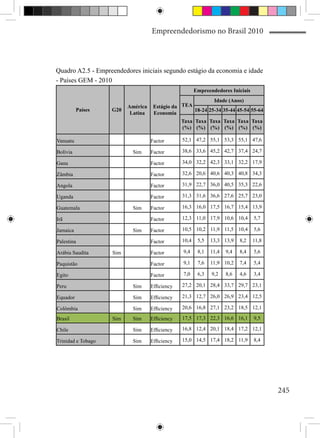 Empreendedorismo no Brasil 2010



Quadro A2.5 - Empreendedores iniciais segundo estágio da economia e idade
- Países GEM - 2010
                                                        Empreendedores Iniciais
                                                            Idade (Anos)
                          América    Estágio da TEA
          Países    G20                             18-24 25-34 35-44 45-54 55-64
                           Latina    Economia
                                                 Taxa Taxa Taxa Taxa Taxa Taxa
                                                 (%) (%) (%) (%) (%) (%)

Vanuatu                             Factor       52,1 47,2 55,1 53,3 55,1 47,6

Bolívia                    Sim      Factor       38,6 33,6 45,2 42,7 37,4 24,7

Gana                                Factor       34,0 32,2 42,3 33,1 32,2 17,9

Zâmbia                              Factor       32,6 20,6 40,6 40,3 40,8 34,3

Angola                              Factor       31,9 22,7 36,0 40,5 35,3 22,6

Uganda                              Factor       31,3 31,6 36,6 27,6 25,7 23,0

Guatemala                  Sim      Factor       16,3 16,0 17,5 16,7 15,4 13,9

Irã                                 Factor       12,3 11,0 17,9 10,6 10,4         5,7

Jamaica                    Sim      Factor       10,5 10,2 11,9 11,5 10,4         5,6

Palestina                           Factor       10,4    5,5   13,3 13,9    8,2   11,8

Arábia Saudita      Sim             Factor       9,4     8,1   11,4   9,4   8,4   5,6

Paquistão                           Factor       9,1     7,6   11,9 10,2    7,4   5,4

Egito                               Factor       7,0     6,3   9,2    8,6   4,6   3,4

Peru                       Sim      Efficiency   27,2 20,1 28,4 33,7 29,7 23,1

Equador                    Sim      Efficiency   21,3 12,7 26,0 26,9 23,4 12,5

Colômbia                   Sim      Efficiency   20,6 16,8 27,1 23,2 18,5 12,1

Brasil              Sim    Sim      Efficiency   17,5 17,3 22,3 16,6 16,1         9,5

Chile                      Sim      Efficiency   16,8 12,4 20,1 18,4 17,2 12,1

Trinidad e Tobago          Sim      Efficiency   15,0 14,5 17,4 18,2 11,9         8,4




                                                                                         245
 