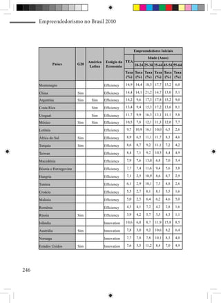 Empreendedorismo no Brasil 2010




                                                                 Empreendedores Iniciais
                                                                     Idade (Anos)
                                   América    Estágio da TEA
                 Países      G20                             18-24 25-34 35-44 45-54 55-64
                                    Latina    Economia
                                                          Taxa Taxa Taxa Taxa Taxa Taxa
                                                          (%) (%) (%) (%) (%) (%)

      Montenegro                             Efficiency   14,9 14,4 18,3 17,7 15,2          6,0

      China                  Sim             Efficiency   14,4 14,1 21,2 14,7 13,0          5,1

      Argentina              Sim    Sim      Efficiency   14,2    9,6   17,3 17,8 15,2      9,0

      Costa Rica                    Sim      Efficiency   13,4    9,4   15,3 17,2 13,6      8,1

      Uruguai                       Sim      Efficiency   11,7    9,9   16,3 13,1 11,1      5,8

      México                 Sim    Sim      Efficiency   10,5    7,8   12,1 11,3 12,0      7,7

      Letônia                                Efficiency   9,7     10,9 16,1 10,0      6,5   2,6

      África do Sul          Sim             Efficiency   8,9     6,5   11,1 11,7     8,3   4,6

      Turquia                Sim             Efficiency   8,6     8,7   9,2    11,1   7,2   4,2

      Taiwan                                 Efficiency   8,4     7,1   9,2    10,5   8,4   4,9

      Macedônia                              Efficiency   7,9     7,6   13,0   6,8    7,0   3,4

      Bósnia e Herzegovina                   Efficiency   7,7     7,4   11,6   9,4    5,6   3,8

      Hungria                                Efficiency   7,1     2,5   10,9   8,6    8,7   2,9

      Tunísia                                Efficiency   6,1     2,9   10,1   7,3    4,8   2,6

      Croácia                                Efficiency   5,5     2,7   8,1    8,1    5,5   1,6

      Malásia                                Efficiency   5,0     2,5   6,4    6,2    4,6   5,0

      Romênia                                Efficiency   4,3     4,1   7,2    4,2    2,8   1,6

      Rússia                 Sim             Efficiency   3,9     4,2   5,7    3,5    4,3   1,1

      Islândia                               Innovation   10,6    6,8   8,7    11,9 15,8    8,5

      Austrália              Sim             Innovation   7,8     3,0   9,2    10,6   8,2   6,4

      Noruega                                Innovation   7,7     7,8   7,8    10,1   8,3   4,0

      Estados Unidos         Sim             Innovation   7,6     5,5   11,2   8,4    7,0   4,9




246
 