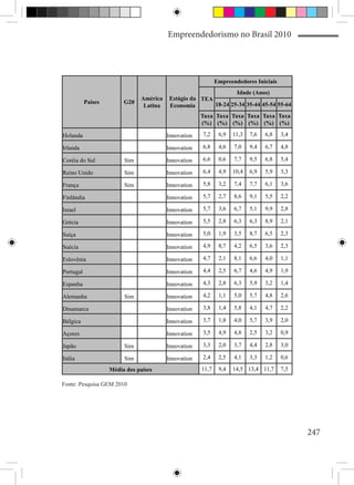 Empreendedorismo no Brasil 2010




                                                             Empreendedores Iniciais
                                                                 Idade (Anos)
                               América    Estágio da TEA
           Países        G20                             18-24 25-34 35-44 45-54 55-64
                                Latina    Economia
                                                      Taxa Taxa Taxa Taxa Taxa Taxa
                                                      (%) (%) (%) (%) (%) (%)

Holanda                                  Innovation   7,2     6,9   11,3   7,6   6,8   3,4

Irlanda                                  Innovation   6,8     4,6   7,0    9,4   6,7   4,8

Coréia do Sul            Sim             Innovation   6,6     0,6   7,7    9,5   6,8   5,4

Reino Unido              Sim             Innovation   6,4     4,9   10,4   6,9   5,9   3,3

França                   Sim             Innovation   5,8     3,2   7,4    7,7   6,1   3,6

Finlândia                                Innovation   5,7     2,7   8,6    9,1   5,5   2,2

Israel                                   Innovation   5,7     3,6   6,7    5,1   9,9   2,8

Grécia                                   Innovation   5,5     2,8   6,3    6,3   8,9   2,1

Suíça                                    Innovation   5,0     1,9   3,5    8,7   6,5   2,3

Suécia                                   Innovation   4,9     8,7   4,2    6,5   3,6   2,3

Eslovênia                                Innovation   4,7     2,1   8,1    6,6   4,0   1,1

Portugal                                 Innovation   4,4     2,5   6,7    4,6   4,9   1,9

Espanha                                  Innovation   4,3     2,8   6,3    5,9   3,2   1,4

Alemanha                 Sim             Innovation   4,2     1,1   5,0    5,7   4,8   2,6

Dinamarca                                Innovation   3,8     1,4   5,8    4,1   4,7   2,2

Bélgica                                  Innovation   3,7     1,8   4,0    5,7   3,9   2,0

Açores                                   Innovation   3,5     4,9   4,8    2,5   3,2   0,9

Japão                    Sim             Innovation   3,3     2,0   3,7    4,4   2,8   3,0

Itália                   Sim             Innovation   2,4     2,5   4,1    3,3   1,2   0,6

                    Média dos países                  11,7    9,4   14,5 13,4 11,7     7,5

Fonte: Pesquisa GEM 2010




                                                                                             247
 