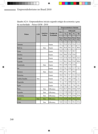 Empreendedorismo no Brasil 2010



      Quadro A2.6 - Empreendedores iniciais segundo estágio da economia e grau
      de escolaridade - Países GEM - 2010
                                                            Empreendedores Iniciais
                                                                       Educação
                                                          TEA
                                  América    Estágio da          *A    *B    *C     *D
                  Países    G20
                                   Latina    Economia
                                                          Taxa Taxa Taxa Taxa Taxa
                                                          (%) (%) (%) (%) (%)

      Vanuatu                               Factor        52,1   52,4 47,0 52,4     31,9

      Bolívia                      Sim      Factor        38,6   36,4 39,3 41,3     48,6

      Gana                                  Factor        34,0   34,2 31,7 30,7

      Zâmbia                                Factor        32,6   30,6 27,8 32,6

      Angola                                Factor        31,9   27,8 34,9 30,9     18,3

      Uganda                                Factor        31,3   30,1 34,6 23,0     40,6

      Guatemala                    Sim      Factor        16,3   15,0 17,9 12,0

      Irã                                   Factor        12,3   9,4   12,6 11,7    3,0

      Jamaica                      Sim      Factor        10,5   8,1   9,3   10,5

      Palestina                             Factor        10,4   9,6   9,7   13,1   14,2

      Arábia Saudita        Sim             Factor        9,4    5,5   8,0   13,0   7,2

      Paquistão                             Factor        9,1    7,9   18,0 15,3    3,4

      Egito                                 Factor        7,0    5,0   8,3   7,6    6,8

      Peru                         Sim      Efficiency    27,2   22,7 26,2 32,6     16,0

      Equador                      Sim      Efficiency    21,3   17,0 24,8 27,7     25,9

      Colômbia                     Sim      Efficiency    20,6   16,2 21,6 23,6     25,8

      Brasil                Sim    Sim      Efficiency    17,5   15,9 18,0 19,2     22,2

      Chile                        Sim      Efficiency    16,8   13,6 15,1 19,1     27,6




248
 