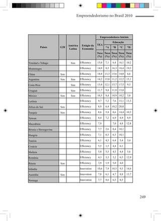 Empreendedorismo no Brasil 2010




                                                       Empreendedores Iniciais
                                                                  Educação
                             América    Estágio da   TEA
            Países     G20                                  *A    *B     *C     *D
                              Latina    Economia
                                                     Taxa Taxa Taxa Taxa Taxa
                                                     (%) (%) (%) (%) (%)

Trinidad e Tobago             Sim      Efficiency    15,0   7,1   6,4    16,1   10,2

Montenegro                             Efficiency    14,9   8,5   16,3 18,4     19,5

China                  Sim             Efficiency    14,4   13,3 15,6 14,0      6,6

Argentina              Sim    Sim      Efficiency    14,2   15,8 11,2 12,2      15,1

Costa Rica                    Sim      Efficiency    13,4   12,1 15,7 17,5      9,3

Uruguai                       Sim      Efficiency    11,7   9,8   11,9 15,8

México                 Sim    Sim      Efficiency    10,5   8,4   10,9 10,2     3,8

Letônia                                Efficiency    9,7    7,2   7,6    13,1   13,3

África do Sul          Sim             Efficiency    8,9    6,4   10,2 20,0

Turquia                Sim             Efficiency    8,6    5,8   8,6    14,4   10,3

Taiwan                                 Efficiency    8,4    7,2   6,9    8,9    8,9

Macedônia                              Efficiency    7,9          7,0    4,8    12,8

Bósnia e Herzegovina                   Efficiency    7,7    2,6   8,4    10,1

Hungria                                Efficiency    7,1    0,3   6,3    10,1

Tunísia                                Efficiency    6,1    4,3   6,4    5,4    3,4

Croácia                                Efficiency    5,5    1,5   4,4    6,1

Malásia                                Efficiency    5,0    5,5   4,5    4,4    5,6

Romênia                                Efficiency    4,3    3,3   3,2    6,5    12,9

Rússia                 Sim             Efficiency    3,9    1,9   5,0    4,0

Islândia                               Innovation    10,6   7,9   10,5   9,5    14,6

Austrália              Sim             Innovation    7,8    6,1   4,7    8,8    13,7

Noruega                                Innovation    7,7    8,6   6,5    8,5




                                                                                       249
 