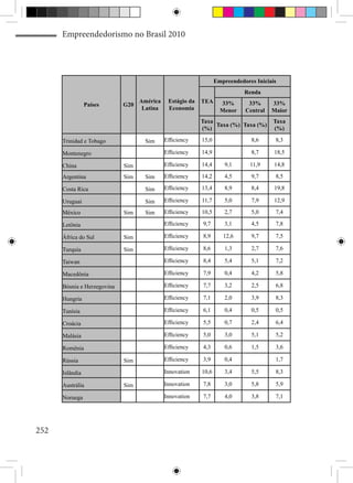 Empreendedorismo no Brasil 2010




                                                                Empreendedores Iniciais
                                                                           Renda
                                 América    Estágio da   TEA      33%       33%      33%
                 Países      G20
                                  Latina    Economia              Menor    Central   Maior
                                                         Taxa                        Taxa
                                                              Taxa (%) Taxa (%)
                                                         (%)                         (%)

      Trinidad e Tobago            Sim     Efficiency    15,0                8,6      8,3

      Montenegro                           Efficiency    14,9                8,7      18,5

      China                  Sim           Efficiency    14,4       9,1      11,9     14,8

      Argentina              Sim   Sim     Efficiency    14,2       4,5      9,7      8,5

      Costa Rica                   Sim     Efficiency    13,4       8,9      8,4      19,8

      Uruguai                      Sim     Efficiency    11,7       5,0      7,9      12,9

      México                 Sim   Sim     Efficiency    10,5       2,7      5,0      7,4

      Letônia                              Efficiency    9,7        3,1      4,5      7,8

      África do Sul          Sim           Efficiency    8,9       12,6      9,7      7,5

      Turquia                Sim           Efficiency    8,6        1,3      2,7      7,6

      Taiwan                               Efficiency    8,4        5,4      5,1      7,2

      Macedônia                            Efficiency    7,9        0,4      4,2      5,8

      Bósnia e Herzegovina                 Efficiency    7,7        3,2      2,5      6,8

      Hungria                              Efficiency    7,1        2,0      3,9      8,3

      Tunísia                              Efficiency    6,1        0,4      0,5      0,5

      Croácia                              Efficiency    5,5        0,7      2,4      6,4

      Malásia                              Efficiency    5,0        3,0      5,1      5,2

      Romênia                              Efficiency    4,3        0,6      1,5      3,6

      Rússia                 Sim           Efficiency    3,9        0,4               1,7

      Islândia                             Innovation    10,6       3,4      5,5      8,3

      Austrália              Sim           Innovation    7,8        3,0      5,8      5,9

      Noruega                              Innovation    7,7        4,0      3,8      7,1




252
 