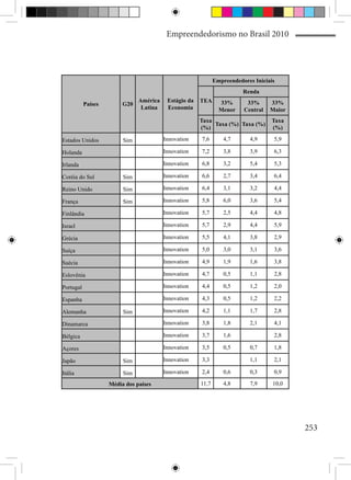 Empreendedorismo no Brasil 2010




                                                            Empreendedores Iniciais
                                                                       Renda
                             América    Estágio da   TEA      33%       33%      33%
           Países        G20
                              Latina    Economia              Menor    Central   Maior
                                                     Taxa                        Taxa
                                                          Taxa (%) Taxa (%)
                                                     (%)                         (%)

Estados Unidos           Sim           Innovation    7,6        4,7      4,9      5,9

Holanda                                Innovation    7,2        3,8      3,9      6,3

Irlanda                                Innovation    6,8        3,2      5,4      5,3

Coréia do Sul            Sim           Innovation    6,6        2,7      3,4      6,4

Reino Unido              Sim           Innovation    6,4        3,1      3,2      4,4

França                   Sim           Innovation    5,8        6,0      3,6      5,4

Finlândia                              Innovation    5,7        2,5      4,4      4,8

Israel                                 Innovation    5,7        2,9      4,4      5,9

Grécia                                 Innovation    5,5        4,1      3,8      2,9

Suíça                                  Innovation    5,0        3,0      3,1      3,6

Suécia                                 Innovation    4,9        1,9      1,6      3,8

Eslovênia                              Innovation    4,7        0,5      1,1      2,8

Portugal                               Innovation    4,4        0,5      1,2      2,0

Espanha                                Innovation    4,3        0,5      1,2      2,2

Alemanha                 Sim           Innovation    4,2        1,1      1,7      2,8

Dinamarca                              Innovation    3,8        1,8      2,1      4,1

Bélgica                                Innovation    3,7        1,6               2,8

Açores                                 Innovation    3,5        0,5      0,7      1,8

Japão                    Sim           Innovation    3,3                 1,1      2,1

Itália                   Sim           Innovation    2,4        0,6      0,3      0,9

                    Média dos países                 11,7       4,8      7,9      10,0




                                                                                         253
 