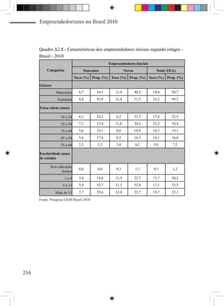 Empreendedorismo no Brasil 2010



      Quadro A2.8 - Características dos empreendedores iniciais segundo estágio -
      Brasil - 2010
                                               Empreendedores Iniciais
          Categorias             Nascentes                Novos           Total (TEA)
                             Taxa (%) Prop. (%) Taxa (%) Prop. (%) Taxa (%) Prop. (%)

      Gênero
                Masculino      6,7      56,1       11,9           48,5   18,4     50,7
                 Feminino      4,8      43,9       11,4           51,5   16,2     49,3

      Faixa etária (anos)

                   18 a 24     6,3      24,3       6,2            22,3   17,4     22,5
                   25 a 34     7,3      33,9       11,8           34,3   22,2     34,4
                   35 a 44     5,6      19,1       8,6            18,9   16,7     19,1
                   45 a 54     5,6      17,4       8,5            16,3   16,1     16,8
                   55 a 64     2,3       5,2       3,8            8,2    9,5       7,2

      Escolaridade (anos
      de estudo)

            Sem educação
                               0,0       0,0       9,3            1,7    9,3       1,2
                  formal
                       1a4     3,8      14,8       11,9           22,7   15,7     20,2
                    5 a 11     5,9      55,7       11,3           52,8   17,1     53,5

               Mais de 11      7,7      29,6       12,0           22,7   19,7     25,1

      Fonte: Pesquisa GEM Brasil 2010




254
 
