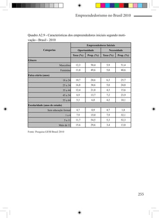 Empreendedorismo no Brasil 2010



Quadro A2.9 - Caracteristicas dos empreendedores iniciais segundo moti-
vação - Brasil - 2010
                                                      Empreendedores Iniciais
             Categorias                       Oportunidade              Necessidade
                                           Taxa (%)   Prop. (%)    Taxa (%)     Prop. (%)
Gênero
                          Masculino          12,3        50,4         5,9         51,4
                           Feminino          11,0        49,6         5,0         48,6
Faixa etária (anos)
                                18 a 24      10,7        20,6         6,3         25,7
                                25 a 34      16,8        38,6         5,0         24,8
                                35 a 44      12,4        21,0         4,3         15,6
                                45 a 54      8,9         13,7         7,2         23,9
                                55 a 64      5,3         6,0          4,2         10,1
Escolaridade (anos de estudo)
                 Sem educação formal         4,7         0,9          4,7          1,8
                                   1a4       7,9         15,0         7,9         32,1
                                  5 a 11     11,7        54,5         5,3         52,3
                          Mais de 11         15,6        29,6         3,4         13,8

Fonte: Pesquisa GEM Brasil 2010




                                                                                            255
 