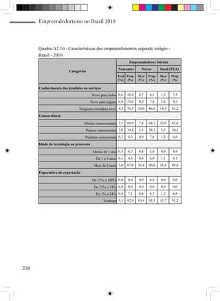 Empreendedorismo no Brasil 2010



      Quadro A2.10 - Características dos empreendimentos segundo estágio -
      Brasil - 2010
                                                                 Empreendedores Iniciais
                                                          Nascentes      Novos        Total (TEA)
                        Categorias
                                                         Taxa Prop.    Taxa   Prop.   Taxa   Prop.
                                                         (%) (%)       (%)     (%)    (%)     (%)

      Conhecimento dos produtos ou serviços
                                         Novo para todos 0,6    10,4   0,7    6,1     1,3    7,5
                                         Novo para alguns 0,8   13,0   0,9    7,4     1,6    9,2
                               Ninguem considera novo 4,4       76,5   10,0   86,6    14,4   83,2
      Concorrência

                                  Muitos concocrrentes 3,5      60,9   7,4    64,1    10,9   63,0
                                   Poucos concorrentes 2,0      34,8   3,3    28,1    5,3    30,3
                                  Nenhum concorrente 0,3        4,3    0,9    7,8     1,2    6,6
      Idade da tecnologia ou processos

                                          Menos de 1 ano 0,5    8,7    0,4    3,0     0,9    4,9
                                            De 1 a 5 anos 0,3   4,3    0,8    6,9     1,1    6,1
                                           Mais de 5 anos 5,0   87,0   10,4   90,0    15,4   89,0
      Expectativa de exportação

                                          De 75% a 100% 0,0     0,0    0,0    0,0     0,0    0,0
                                           De 25% a 74% 0,0     0,0    0,0    0,0     0,0    0,0
                                            De 1% a 24% 0,4     7,1    0,8    6,7     1,2    6,8
                                                 Nenhum 5,3     92,9   10,4   93,3    15,7   93,2




256
 