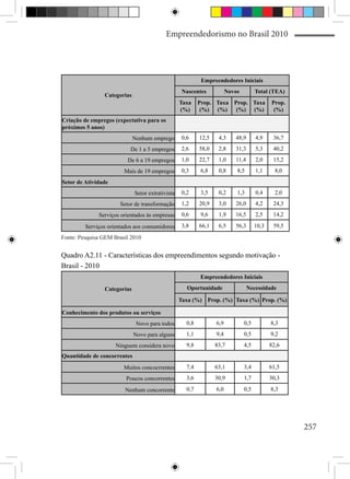 Empreendedorismo no Brasil 2010




                                                            Empreendedores Iniciais
                                                   Nascentes            Novos         Total (TEA)
                Categorias
                                                  Taxa     Prop. Taxa Prop. Taxa             Prop.
                                                  (%)       (%) (%)    (%) (%)                (%)
Criação de empregos (expectativa para os
próximos 5 anos)
                             Nenhum emprego        0,6     12,5    4,3     48,9       4,9     36,7
                           De 1 a 5 empregos       2,6     58,0    2,8     31,3       5,3     40,2
                          De 6 a 19 empregos       1,0     22,7    1,0     11,4       2,0     15,2
                        Mais de 19 empregos        0,3     6,8     0,8      8,5       1,1      8,0
Setor de Atividade
                             Setor extrativista    0,2     3,5     0,2      1,3       0,4      2,0
                       Setor de transformação      1,2     20,9    3,0     26,0       4,2     24,3
              Serviços orientados às empresas      0,6     9,6     1,9     16,5       2,5     14,2

         Serviços orientados aos consumidores      3,8     66,1    6,5     56,3       10,3    59,5

Fonte: Pesquisa GEM Brasil 2010


Quadro A2.11 - Características dos empreendimentos segundo motivação -
Brasil - 2010
                                                           Empreendedores Iniciais

                Categorias                           Oportunidade                 Necessidade

                                                  Taxa (%) Prop. (%) Taxa (%) Prop. (%)

Conhecimento dos produtos ou serviços
                              Novo para todos        0,8          6,9           0,5          8,3
                             Novo para alguns        1,1          9,4           0,5          9,2
                     Ninguem considera novo          9,8          83,7          4,5          82,6
Quantidade de concorrentes
                        Muitos concocrrentes         7,4          63,1          3,4          61,5
                         Poucos concorrentes         3,6          30,9          1,7          30,3

                         Nenhum concorrente          0,7          6,0           0,5          8,3




                                                                                                     257
 