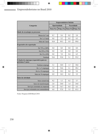 Empreendedorismo no Brasil 2010




                                                                 Empreendedores Iniciais
                      Categorias                          Oportunidade           Necessidade
                                                        Taxa (%) Prop. (%) Taxa (%) Prop. (%)

      Idade da tecnologia ou processos

                                    Menos de 1 ano        0,7         5,6        0,2       2,8
                                        De 1 a 5 anos     0,8         5,2        0,5       8,3
                                     Mais de 5 anos       10,4        89,3       4,9       89,0
      Expectativa de exportação

                                    De 75% a 100%         0,0         0,0        0,0       0,0
                                     De 25% a 74%         0,0         0,0        0,0       0,0
                                        De 1% a 24%       0,8         7,0        0,4       6,5
                                            Nenhum        10,6        93,0       5,1       93,5
      Criação de empregos (expectativa para os
      próximos 5 anos)
                                   Nenhum emprego         3,1         34,9       1,7       38,8
                                  De 1 a 5 empregos       3,2         36,6       2,1       48,2
                                De 6 a 19 empregos        1,6         18,3       0,4       9,4
                              Mais de 19 empregos         0,9         10,3       0,2       3,5

      Setor de Atividade
                                   Setor extrativista     0,2         1,3        0,2       3,7
                             Setor de transformação       2,8         24,0       1,4       24,8
                    Serviços orientados às empresas       2,0         16,7       0,5       8,3
               Serviços orientados aos consumidores       6,8         57,9       3,5       63,3

      Fonte: Pesquisa GEM Brasil 2010




258
 