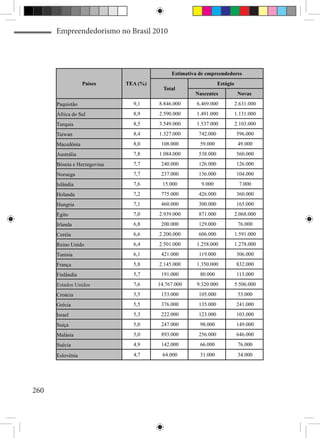 Empreendedorismo no Brasil 2010




                                            Estimativa de empreendedores
                  Países     TEA (%)                            Estágio
                                         Total
                                                     Nascentes             Novas
      Paquistão                9,1     8.846.000      6.469.000           2.631.000
      África do Sul            8,9     2.590.000      1.491.000           1.131.000
      Turquia                  8,5     3.549.000      1.537.000           2.103.000
      Taiwan                   8,4     1.327.000      742.000             596.000
      Macedônia                8,0      108.000        59.000              49.000
      Austrália                7,8     1.084.000      538.000             560.000
      Bósnia e Herzegovina     7,7      240.000       126.000             126.000
      Noruega                  7,7      237.000       136.000             104.000
      Islândia                 7,6      15.000         9.000               7.000
      Holanda                  7,2      775.000       426.000             360.000
      Hungria                  7,1      460.000       300.000             165.000
      Egito                    7,0     2.939.000      871.000             2.068.000
      Irlanda                  6,8      200.000       129.000              76.000
      Coréia                   6,6     2.200.000      606.000             1.591.000
      Reino Unido              6,4     2.501.000      1.258.000           1.278.000
      Tunísia                  6,1      421.000       119.000             306.000
      França                   5,8     2.145.000      1.350.000           832.000
      Finlândia                5,7      191.000        80.000             113.000
      Estados Unidos           7,6     14.767.000     9.320.000           5.506.000
      Croácia                  5,5      153.000       105.000              53.000
      Grécia                   5,5      376.000       135.000             241.000
      Israel                   5,3      222.000       123.000             103.000
      Suiça                    5,0      247.000        98.000             149.000
      Malásia                  5,0      893.000       256.000             646.000
      Suécia                   4,9      142.000        66.000              76.000

      Eslovênia                4,7      64.000         31.000              34.000




260
 