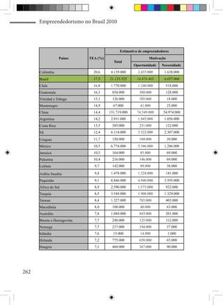 Empreendedorismo no Brasil 2010




                                             Estimativa de empreendedores
                   Países    TEA (%)                         Motivação
                                         Total
                                                     Oportunidade   Necessidade
      Colômbia                 20,6     4.139.000      2.435.000      1.638.000
      Brasil                   17,5    21.133.525     14.476.465      6.657.060
      Chile                    16,8     1.770.000      1.240.000       518.000
      Guatemala                16,3     854.000         380.000        128.000
      Trinidad e Tobago        15,1     126.000         105.000          18.000
      Montenegro               14,9      67.000         41.000           25.000
      China                    14,4    131.719.000    74.549.000     54.974.000
      Argentina                14,2     2.911.000      1.845.000      1.056.000
      Costa Rica               13,5     385.000         231.000        122.000
      Irã                      12,4     6.114.000      3.522.000      2.307.000
      Uruguai                  11,7     150.000         104.000          39.000
      México                   10,5     6.774.000      5.346.000      1.286.000
      Jamaica                  10,5     164.000         85.000           69.000
      Palestina                10,4     216.000         146.000          69.000
      Letônia                  9,7      142.000         99.000           38.000

      Arábia Saudita           9,4      1.478.000      1.324.000       141.000
      Paquistão                9,1      8.846.000      4.940.000      3.595.000
      África do Sul            8,9      2.590.000      1.573.000       932.000
      Turquia                  8,5      3.549.000      1.908.000      1.329.000
      Taiwan                   8,4      1.327.000       785.000        403.000
      Macedônia                8,0      108.000         40.000           63.000
      Austrália                7,8      1.084.000       843.000        201.000
      Bósnia e Herzegovina     7,7      240.000         125.000          112.000
      Noruega                  7,7      237.000         194.000          37.000
      Islândia                 7,6       15.000         14.000            1.000
      Holanda                  7,2      775.000         658.000          65.000
      Hungria                  7,1      460.000         367.000          90.000




262
 