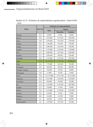 Empreendedorismo no Brasil 2010



      Quadro A2.14 - Estimativa de empreendedores segundo gênero - Países GEM
      - 2010
                                              Estimativa de empreendedores
                   Países     TEA (%)                             Gênero
                                          Total
                                                       Masculino       Feminino
      Vanuatu                   52,2      69.000         39.000             30.000
      Bolívia                   38,6     2.076.000     1.074.000           1.003.000
      Gana                      34,0     4.383.000     1.983.000           2.398.000
      Zâmbia                    32,6     1.596.000      870.000            726.000
      Angola                    32,4     2.008.000     1.049.000           958.000
      Uganda                    31,3     3.325.000     1.620.000           1.706.000
      Peru                      27,2     4.860.000     2.587.000           2.280.000
      Equador                   21,3     1.805.000      980.000            824.000
      Colômbia                  20,6     4.139.000     2.256.000           1.887.000
      Brasil                    17,5    21.133.525     11.125.489      10.008.036
      Chile                     16,8     1.770.000     1.008.000           765.000
      Guatemala                 16,3     854.000        448.000            406.000
      Trinidad e Tobago         15,1     126.000         68.000             58.000
      Montenegro                14,9      67.000         46.000             23.000
      China                     14,4    131.719.000    76.951.000      55.331.000
      Argentina                 14,2     2.911.000     1.620.000           1.292.000
      Costa Rica                13,5     385.000        190.000            195.000
      Irã                       12,4     6.114.000     4.146.000           1.007.000
      Uruguai                   11,7     150.000         91.000             59.000
      México                    10,5     6.774.000     3.380.000           3.395.000
      Jamaica                   10,5     164.000         91.000             73.000
      Palestina                 10,4     216.000        145.000             70.000
      Letônia                    9,7     142.000         93.000             49.000
      Arábia Saudita             9,4     1.478.000     1.083.000           395.000




264
 