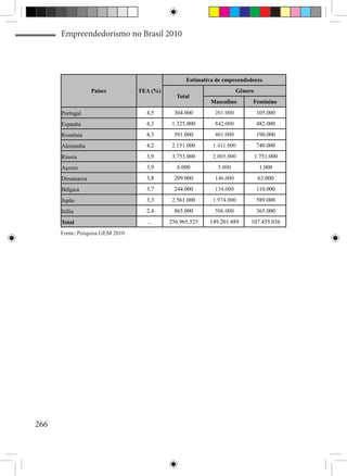 Empreendedorismo no Brasil 2010




                                                 Estimativa de empreendedores
                  Países         TEA (%)                             Gênero
                                             Total
                                                          Masculino       Feminino
      Portugal                     4,5      304.000        201.000            105.000
      Espanha                      4,3      1.325.000      842.000            482.000
      Romênia                      4,3      591.000        401.000            190.000
      Alemanha                     4,2      2.151.000     1.411.000           740.000
      Rússia                       3,9      3.753.000     2.005.000           1.751.000
      Açores                       3,9        6.000         5.000              1.000
      Dinamarca                    3,8      209.000        146.000             63.000
      Bélgica                      3,7      244.000        134.000            110.000
      Japão                        3,3      2.561.000     1.974.000           589.000
      Itália                       2,4      865.000        506.000            365.000
      Total                        ...     256.965.525   149.201.489      107.455.036
      Fonte: Pesquisa GEM 2010




266
 