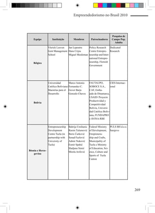 Empreendedorismo no Brasil 2010




                                                                             Pesquisa de
    Equipe           Instituição         Membros         Patrocinadores      Campo Pop.
                                                                               Adulta
                  Vlerick Leuven  Jan Lepoutre    Policy Research Dedicated
                  Gent Management Hans Crijns     Centre Entrepre- Research
                  School          Miguel Meuleman neurship and Inter-
                                                  national Entrepre-
    Bélgica                                       neurship, Flemish
                                                  Government




                  Universidad         Marco Antonio     FAUTAUPO,           CIES Internac-
                  Católica Boliviana/ Fernandez C.      SOBOCE S.A.,        ional
                  Maestrías para el Gover Barja         CAF, Emba-
                  Desarrollo          Gonzalo Chaves    jada de Dinamarca,
                                                        USAID/ Proyecto
                                                        Productividad y
    Bolívia
                                                        Competitividad
                                                        Bolivia, Universi-
                                                        dad Católica Boliv-
                                                        iana, FUNDAPRO
                                                        e AVINA-RBE


                  Entrepreneurship   Bahrija Umihanic   Federal Ministry PULS BH d.o.o.
                  Development        Rasim Tulumović    of Development, Sarajevo
                  Centre Tuzla (in   Boris Ćurković     Etrepreneru-
                  partnership with   Senad Fazlović     ship and Crafts,
                  University of      Admir Nuković      Municipality of
                  Tuzla)             Esmir Spahić       Tuzla e Ministry
                                     Sladjana Simić     of Education, Sci-
Bósnia e Herze-
                                     Mirela Arifović    ence, Culture and
    govina
                                                        Sports of Tuzla
                                                        Canton




                                                                                             269
 
