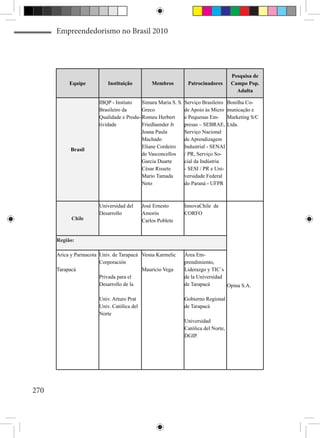 Empreendedorismo no Brasil 2010




                                                                                       Pesquisa de
           Equipe           Instituição          Membros         Patrocinadores        Campo Pop.
                                                                                         Adulta

                        IBQP - Instiuto    Simara Maria S. S.   Serviço Brasileiro    Bonilha Co-
                        Brasileiro da      Greco                de Apoio às Micro     municação e
                        Qualidade e Produ- Romeu Herbert        e Pequenas Em-        Marketing S/C
                        tividade           Friedlaender Jr      presas – SEBRAE,      Ltda.
                                           Joana Paula          Serviço Nacional
                                           Machado              de Aprendizagem
                                           Eliane Cordeiro      Industrial - SENAI
            Brasil
                                           de Vasconcellos      / PR, Serviço So-
                                           Garcia Duarte        cial da Indústria
                                           César Rissete        - SESI / PR e Uni-
                                           Mario Tamada         versidade Federal
                                           Neto                 do Paraná - UFPR



                        Universidad del      José Ernesto       InnovaChile de
                        Desarrollo           Amorós             CORFO
            Chile                            Carlos Poblete


      Região:

      Arica y Parinacota Univ. de Tarapacá Vesna Karmelic       Área Em-
                         Corporación                            prendimiento,
      Tarapacá                             Mauricio Vega        Liderazgo y TIC´s
                         Privada para el                        de la Universidad
                         Desarrollo de la                       de Tarapacá       Opina S.A.

                        Univ. Arturo Prat                       Gobierno Regional
                        Univ. Católica del                      de Tarapacá
                        Norte
                                                                Universidad
                                                                Católica del Norte,
                                                                DGIP.




270
 