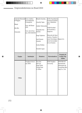 Empreendedorismo no Brasil 2010




      Libertado Bernardo Univ. Católica      Braulio Guzmán,      UCSC-Facultad de
      O’Higgins          de la Santísima                          Ciencias Económi-
                         Concepción          Aracelly Tapia       cas y Adminitra-
      Maule                                                       tivas
                         Univ. del Desar-    Andrés Valenzuela,
                         rollo                                    UDD-Facultad
      Bío-Bío
                                             Alejandro Sot-       de Economía y
                         Univ. de la Fron-                        Negocios.
      Araucanía                              tolichio
                         tera -INCUBATEC
                                             Jorge Espinoza       Dirección de Inno-
                                                                  vación y Transfer-
                                             José Ernesto         encia Tecnológica Opina S.A.
                                             Amorós               de la Universidad
                                                                  de La Frontera
                                             Carlos Poblete

                                             Gerardo Lagos



                                                                                       Pesquisa de
           Equipe            Instituição         Membros           Patrocinadores      Campo Pop.
                                                                                         Adulta

                         Tsinghua Univer- Gao Jian                SEM Tsinghua        SINOTRUST
                         sity SEM         Qin Lan                 University          International
                                          Jiang Yanfu                                 Information &
                                          Cheng Yuan                                  Consulting (Bei-
                                          Li Xibao                                    jing) Co., Ltd.




              China




272
 