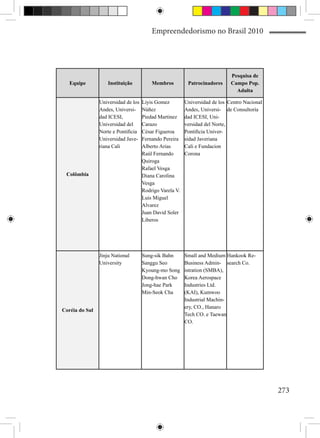 Empreendedorismo no Brasil 2010




                                                                             Pesquisa de
   Equipe           Instituição          Membros          Patrocinadores     Campo Pop.
                                                                               Adulta

                Universidad de los   Liyis Gomez         Universidad de los Centro Nacional
                Andes, Universi-     Núñez               Andes, Universi- de Consultoría
                dad ICESI,           Piedad Martinez     dad ICESI, Uni-
                Universidad del      Carazo              versidad del Norte,
                Norte e Pontificia   César Figueroa      Pontificia Univer-
                Universidad Jave-    Fernando Pereira    sidad Javeriana
                riana Cali           Alberto Arias       Cali e Fundacion
                                     Raúl Fernando       Corona
                                     Quiroga
                                     Rafael Vesga
 Colômbia                            Diana Carolina
                                     Vesga
                                     Rodrigo Varela V.
                                     Luis Miguel
                                     Alvarez
                                     Juan David Soler
                                     Liberos




                Jinju National       Sung-sik Bahn       Small and Medium Hankook Re-
                University           Sanggu Seo          Business Admin- search Co.
                                     Kyoung-mo Song      istration (SMBA),
                                     Dong-hwan Cho       Korea Aerospace
                                     Jong-hae Park       Industries Ltd.
                                     Min-Seok Cha        (KAI), Kumwoo
                                                         Industrial Machin-
                                                         ery, CO., Hanaro
Coréia do Sul
                                                         Tech CO. e Taewan
                                                         CO.




                                                                                              273
 