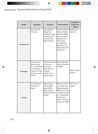 Empreendedorismo no Brasil 2010




                                                                                   Pesquisa de
          Equipe           Instituição           Membros        Patrocinadores     Campo Pop.
                                                                                     Adulta
                       Jinju National        Sung-sik Bahn     Small and Medium Hankook Re-
                       University            Sanggu Seo        Business Admin- search Co.
                                             Kyoung-mo Song    istration (SMBA),
                                             Dong-hwan Cho     Korea Aerospace
                                             Jong-hae Park     Industries Ltd.
                                             Min-Seok Cha      (KAI), Kum-
                                                               woo Industrial
       Coréia do Sul
                                                               Machinery, CO.,
                                                               Hanaro Tech CO. e
                                                               Taewan CO.




                       Asociason Incu-       Marcelo Lebendik- Banco Interameri-
                       badora Parque         er Fainstein      cano de Desarrollo
                       Tec, Universidade     Petra Petry       / FOMIN
                       de Costa Rica e       Rafael Herrera
                       Cámara de Indus-      González                             IPSOS Central
        Costa Rica
                       trias de Costa Rica   Guillermo Ve-                        America
                       (CICR)                lásquez López




                       J.J. Strossmayer      Slavica Singer    Ministry of Econ- Puls, d.o.o. e
                       University in         Natasa Sarlija    omy, Labour and Zagreb
                       Osijek                Sanja Pfeifer     Entrepreneurship,
                                             Djula Borozan     SME Policy Centre
                                             Suncica Oberman   – CEPOR, Zagreb
                                             Peterka           e J.J. Strossmayer
         Croácia                                               University in
                                                               Osijek – Faculty of
                                                               Economics, Osijek




274
 
