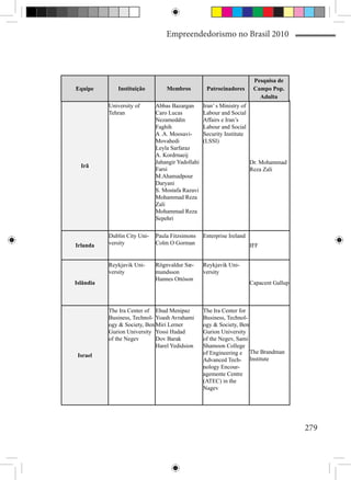 Empreendedorismo no Brasil 2010




                                                                          Pesquisa de
Equipe         Instituição        Membros           Patrocinadores        Campo Pop.
                                                                            Adulta
           University of      Abbas Bazargan       Iran’ s Ministry of
           Tehran             Caro Lucas           Labour and Social
                              Nezameddin           Affairs e Iran’s
                              Faghih               Labour and Social
                              A .A. Moosavi-       Security Institute
                              Movahedi             (LSSI)
                              Leyla Sarfaraz
                              A. Kordrnaeij
                              Jahangir Yadollahi                         Dr. Mohammad
  Irã
                              Farsi                                      Reza Zali
                              M.Ahamadpour
                              Daryani
                              S. Mostafa Razavi
                              Mohammad Reza
                              Zali
                              Mohammad Reza
                              Sepehri

           Dublin City Uni-   Paula Fitzsimons     Enterprise Ireland
Irlanda    versity            Colm O Gorman                              IFF


           Reykjavik Uni-     Rögnvaldur Sæ-       Reykjavik Uni-
           versity            mundsson             versity
                              Hannes Ottóson
Islândia                                                                 Capacent Gallup



           The Ira Center of Ehud Menipaz          The Ira Center for
           Business, Technol- Yoash Avrahami       Business, Technol-
           ogy & Society, Ben Miri Lerner          ogy & Society, Ben
           Gurion University Yossi Hadad           Gurion University
           of the Negev       Dov Barak            of the Negev, Sami
                              Harel Yedidsion      Shamoon College
 Israel                                            of Engineering e The Brandman
                                                   Advanced Tech- Institute
                                                   nology Encour-
                                                   agemente Centre
                                                   (ATEC) in the
                                                   Nagev




                                                                                           279
 