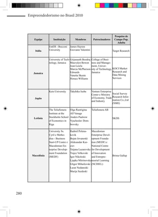 Empreendedorismo no Brasil 2010




                                                                                 Pesquisa de
         Equipe         Instituição         Membros           Patrocinadores     Campo Pop.
                                                                                   Adulta
                    EntER - Bocconi     James Hayton
          Itália    University          Giovanni Valentini                     Target Research


                    University of Tech- Girjanauth Boodraj College of Busi-
                    nology, Jamaica     Mauvalyn Bowen ness and Manage-
                                        Joan Lawla         ment, Univer-
                                        Marcia McPherson- sity of Technology, KOCI Market
                                        Edwards            Jamaica            Research and
         Jamaica
                                        Vanetta Skeete                        Data Mining
                                        Horace Williams                       Services




                    Keio University     Takehiko Isobe       Venture Enterprise
                                                             Center e Ministry Social Survey
          Japão                                              of Economy, Trade Research Infor-
                                                             and Industry       mation Co.,Ltd
                                                                                (SSRI)

                    The TeliaSonera     Olga Rastrigina TeliaSonera AB
                    Institute at the    Alf Vanags
         Letônia    Stockholm School    Anders Paalzow                         SKDS
                    of Economics in     Vyacheslav Dom-
                    Riga                brovsky

                    University Ss.      Radmil Polena-     Macedonian
                    Cyril e Metho-      kovik              Enterprise Devel-
                    dius - Business     Bojan Jovanoski opment Founda-
                    Start-UP Centre e   Aleksandar Kur- tion (MEDF) e
                    Macedonian En-      ciev               National Centre
                    terprise Develop-   Tetjana Lazarevska for Development
                    ment Foundation     Trajce Velkovski of Innovation
        Macedônia   (MEDF)              Igor Nikoloski     and Entrepre-     Brima Gallup
                                        Ljupka Mitrinovska neurial Learning
                                        Gligor Mihailovski (NCDIEL)
                                        Lazar Nedanoski
                                        Marija Sazdeski




280
 
